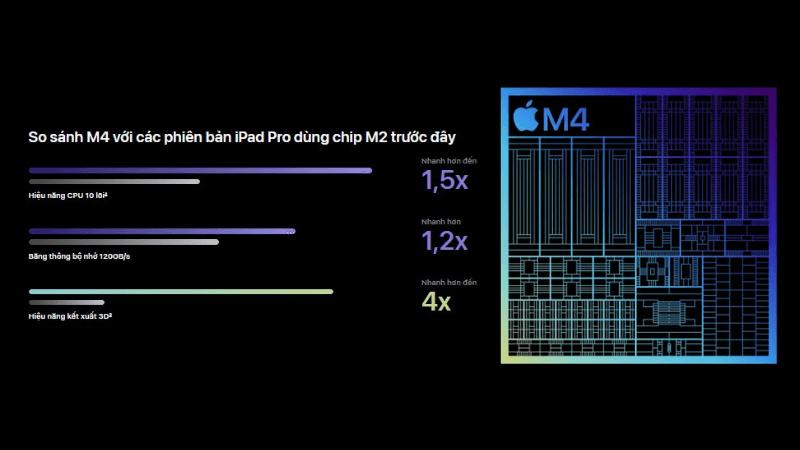 hiệu năng chip M4 ipad pro m4